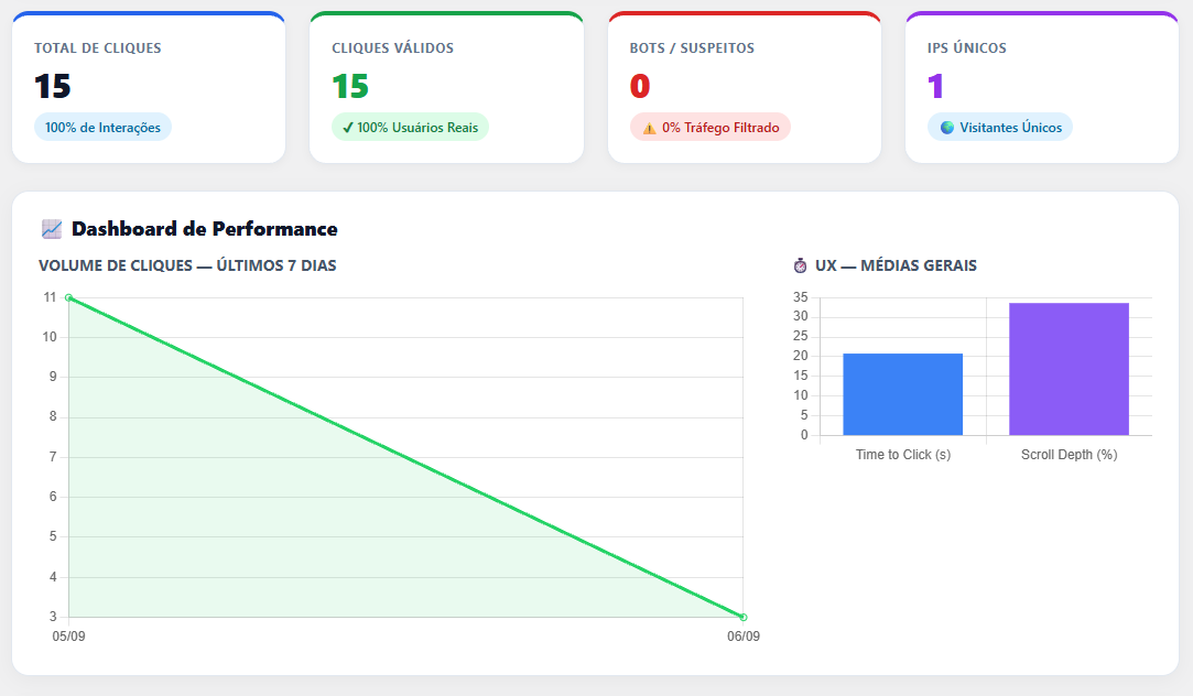 Gráfico de volume de cliques no dashboard do Chat Analytics