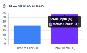 Médias de Scroll Depth e Time to Click no dashboard